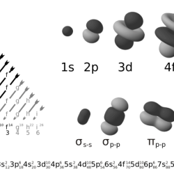 Pogil electron configuration and orbitals