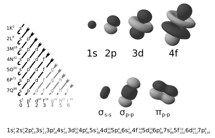 Pogil electron configuration and orbitals