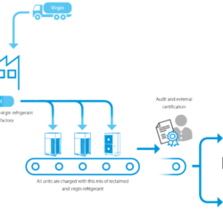 How does reclaimed refrigerant differ from recovered or recycled refrigerants