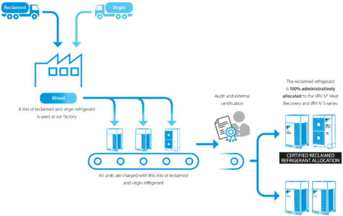 How does reclaimed refrigerant differ from recovered or recycled refrigerants