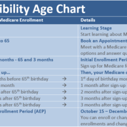 When myra first became eligible for medicare