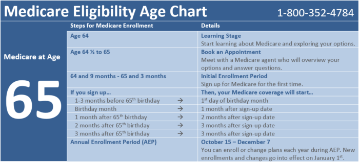 When myra first became eligible for medicare